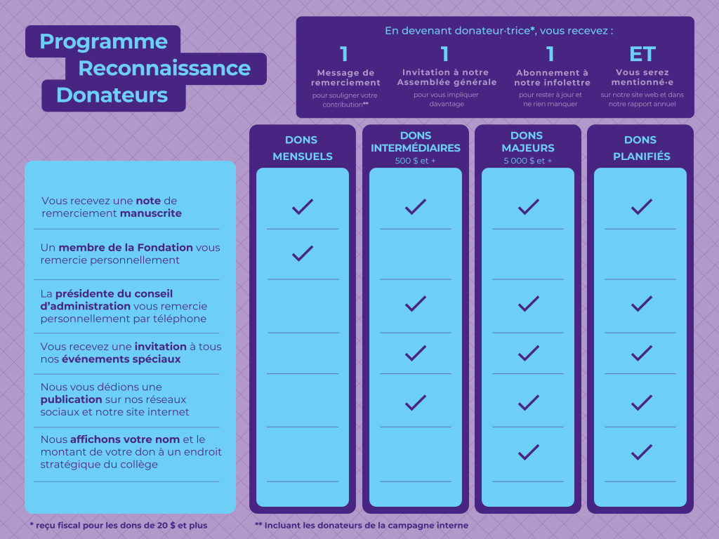 Programme de reconnaissance des donateurs